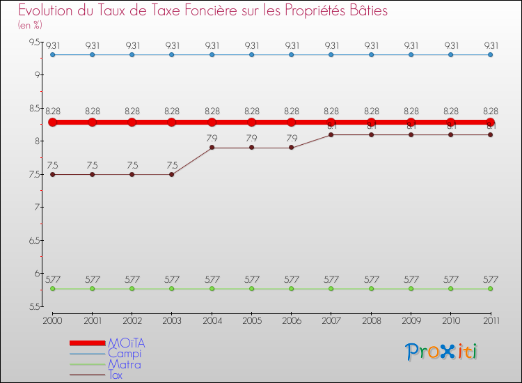 Evolution du taux de la taxe foncière sur le bati pour MOïTA et les communes proches Comparaison des taux de taxe foncière sur le bati pour MOïTA et les communes voisines