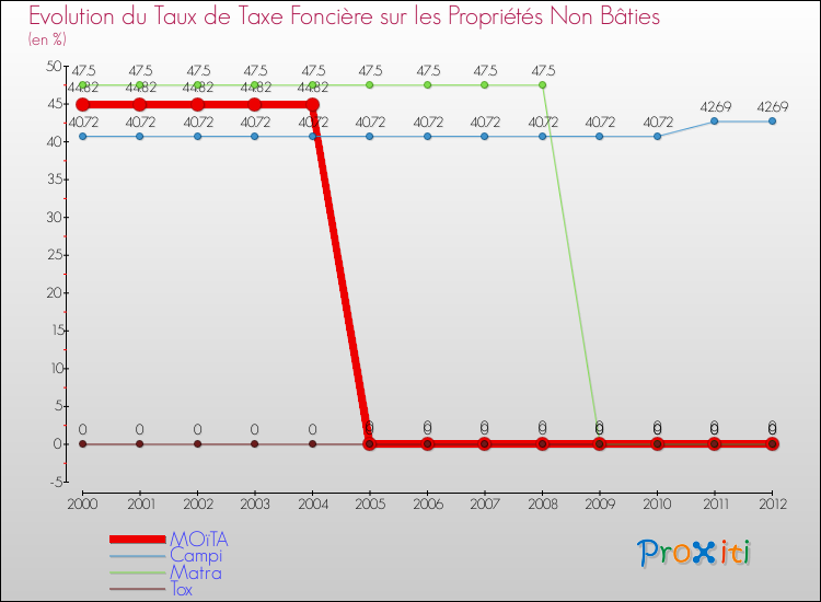 Evolution du taux de la taxe foncière sur les immeubles et terrains non batis pour MOïTA et les communes proches de 2000 à 2012 Comparaison des taux de la taxe foncière sur les immeubles et terrains non batis pour MOïTA et les communes voisines de 2000 à 2012