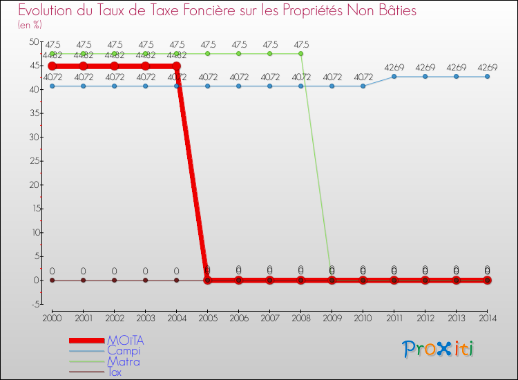 Evolution du taux de la taxe foncière sur les immeubles et terrains non batis pour MOïTA et les communes proches de 2000 à 2014 Comparaison des taux de la taxe foncière sur les immeubles et terrains non batis pour MOïTA et les communes voisines de 2000 à 2014