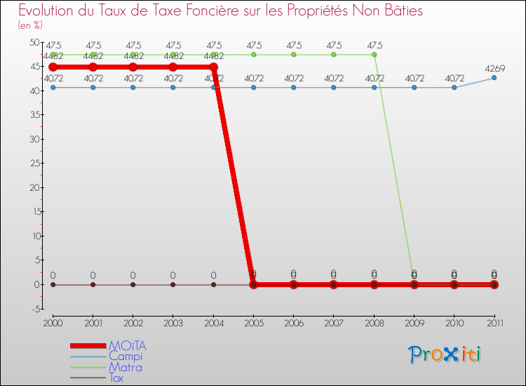 Evolution du taux de la taxe foncière sur les immeubles et terrains non batis pour MOïTA et les communes proches Comparaison des taux de la taxe foncière sur les immeubles et terrains non batis pour MOïTA et les communes voisines