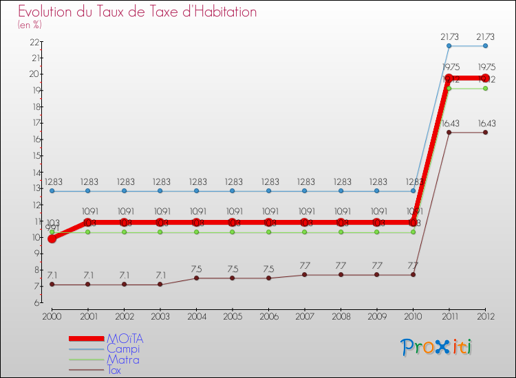 Evolution du taux de la taxe d'habitation pour MOïTA et les communes proches Comparaison des taux de la taxe d'habitation pour MOïTA et les communes voisines
