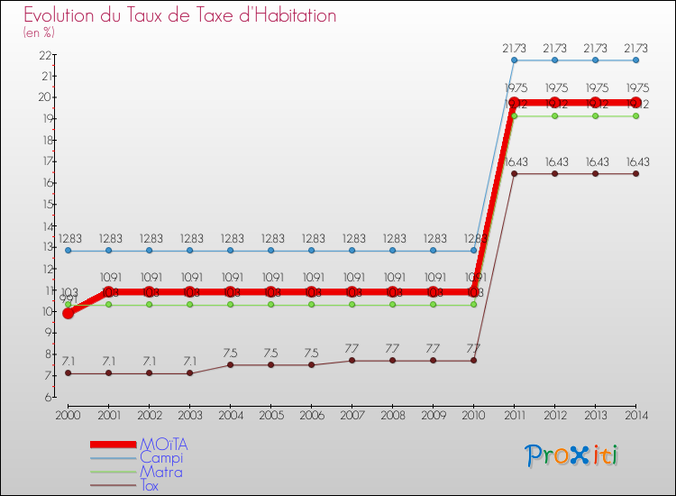 Evolution du taux de la taxe d'habitation pour MOïTA et les communes proches de 2000 à 2014 Comparaison des taux de la taxe d'habitation pour MOïTA et les communes voisines de 2000 à 2014