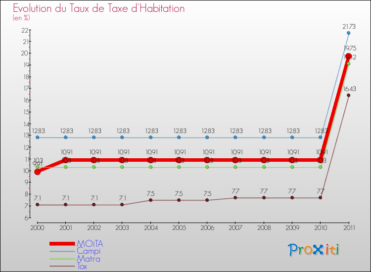 Evolution du taux de la taxe d'habitation pour MOïTA et les communes proches Comparaison des taux de la taxe d'habitation pour MOïTA et les communes voisines
