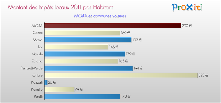 Montant des impôts locaux par Habitant pour MOïTA et les communes proches Comparaison des impôts locaux par habitant pour MOïTA et les communes voisines