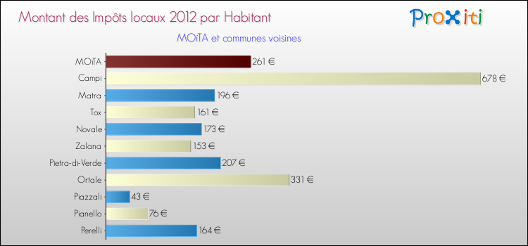 Montant des impôts locaux par Habitant pour MOïTA et les communes proches Comparaison des impôts locaux par habitant pour MOïTA et les communes voisines