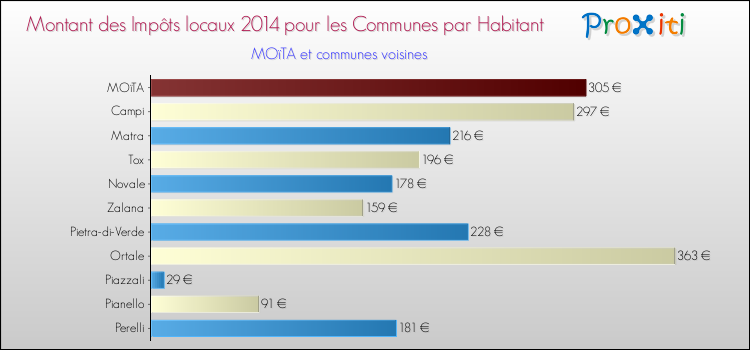Montant des impôts locaux par Habitant pour MOïTA et les communes proches en 2014 Comparaison des impôts locaux par habitant pour MOïTA et les communes voisines en 2014