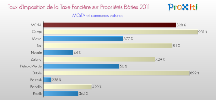 Taux d'imposition de la taxe foncière sur le bati 2011 pour MOïTA et les communes proches Comparaison des taux d'imposition de la taxe foncière sur le bati 2011 pour MOïTA et les communes voisines