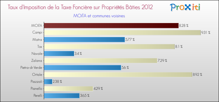 Taux d'imposition de la taxe foncière sur le bati 2012 pour MOïTA et les communes proches Comparaison des taux d'imposition de la taxe foncière sur le bati 2012 pour MOïTA et les communes voisines
