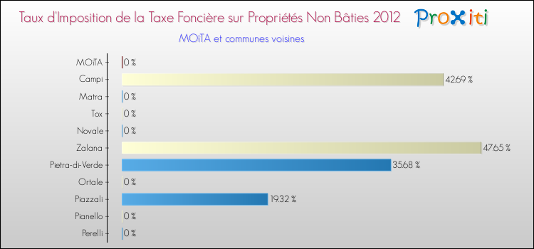 Taux d'imposition de la taxe foncière sur les immeubles et terrains non batis 2012 pour MOïTA et les communes proches Comparaison des taux d'imposition de la taxe foncière sur les immeubles et terrains non batis 2012 pour MOïTA et les communes voisines