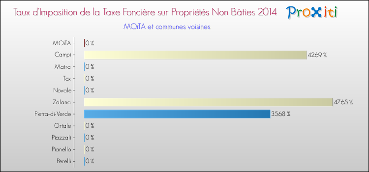 Taux d'imposition de la taxe foncière sur les immeubles et terrains non batis 2014 pour MOïTA et les communes proches Comparaison des taux d'imposition de la taxe foncière sur les immeubles et terrains non batis 2014 pour MOïTA et les communes voisines