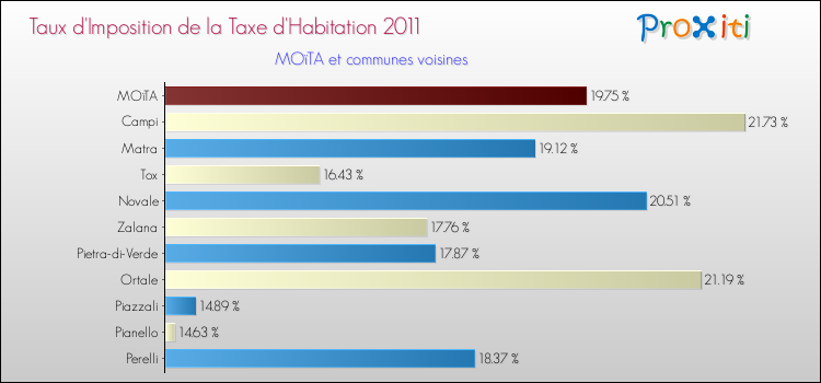 Taux d'imposition de la taxe d'habitation 2011 pour MOïTA et les communes proches Comparaison des taux d'imposition de la taxe d'habitation 2011 pour MOïTA et les communes voisines