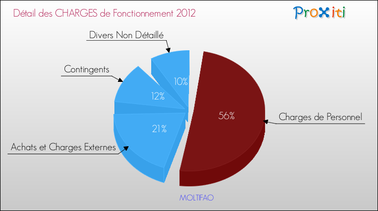 Décomposition des Charges de Fonctionnement 2012 de la commune de MOLTIFAO Charges de Fonctionnement 2012 pour la commune de MOLTIFAO