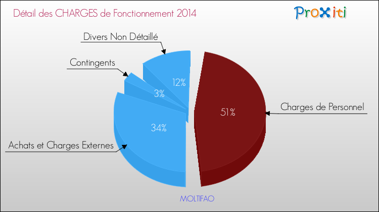 Décomposition des Charges de Fonctionnement 2014 de la commune de MOLTIFAO Charges de Fonctionnement 2014 pour la commune de MOLTIFAO