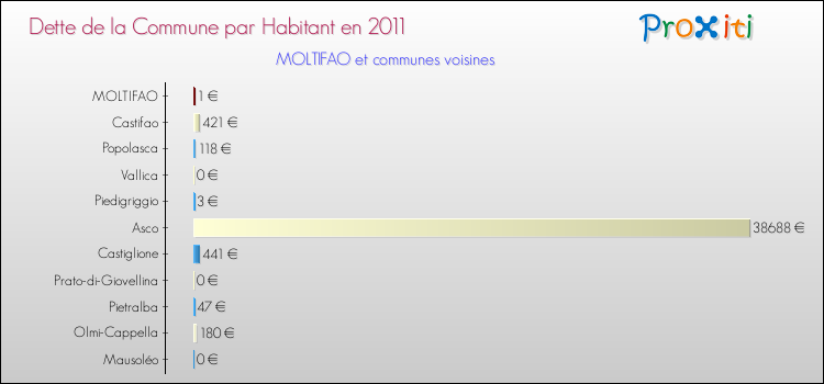 Dette par habitant de la commune en 2011 pour MOLTIFAO et les communes proches Comparaison de la dette par habitant de la commune en 2011 pour MOLTIFAO et les communes voisines