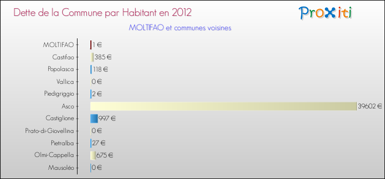 Dette par habitant de la commune en 2012 pour MOLTIFAO et les communes proches Comparaison de la dette par habitant de la commune en 2012 pour MOLTIFAO et les communes voisines