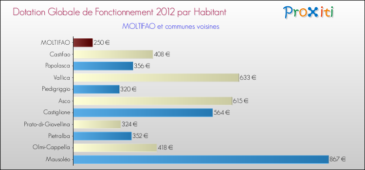 Montant des dotations globales de fonctionnement DGF par Habitant pour MOLTIFAO et les communes proches Comparaison des des dotations globales de fonctionnement DGF par habitant pour MOLTIFAO et les communes voisines