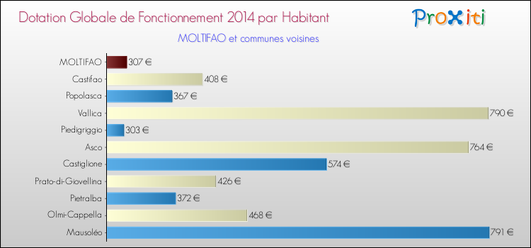 Montant des dotations globales de fonctionnement DGF par Habitant pour MOLTIFAO et les communes proches en 2014. Comparaison des des dotations globales de fonctionnement DGF par habitant pour MOLTIFAO et les communes voisines en 2014.
