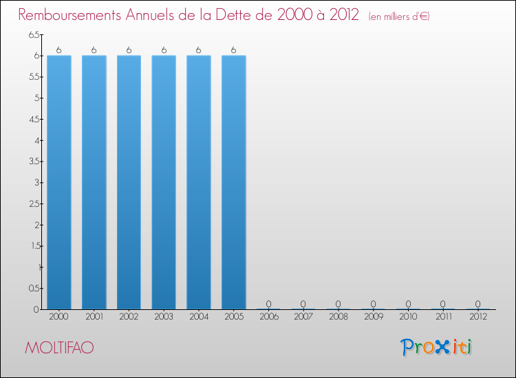Evolution de l'annuité de la dette pour la commune de MOLTIFAO de 2000 à 2012 Annuités de la dette pour MOLTIFAO de 2000 à 2012