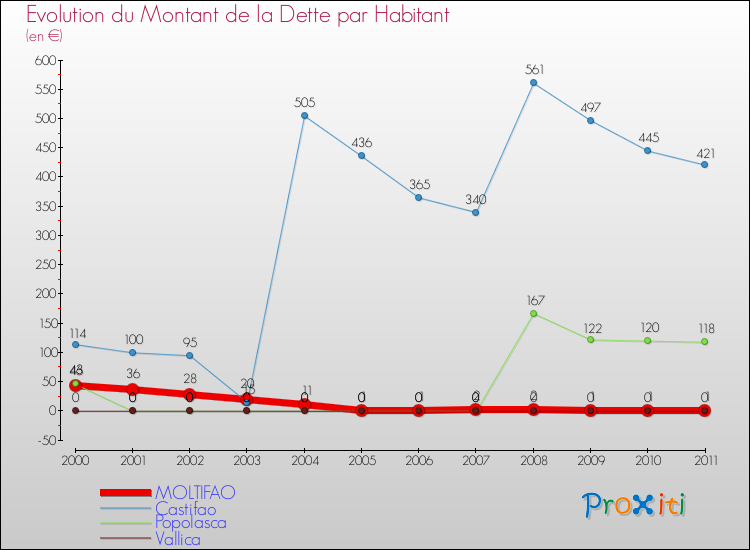 Evolution de la dette par habitant pour la commune de MOLTIFAO et les communes proches Comparaison de la dette par habitant pour MOLTIFAO et les communes voisines