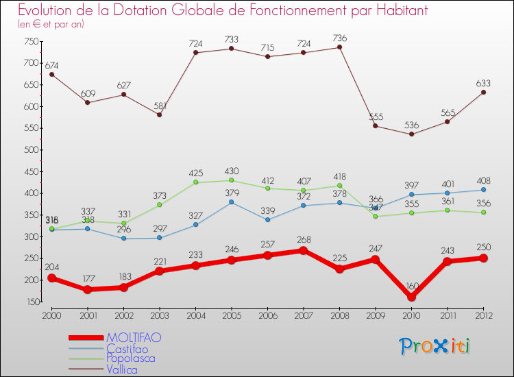 Evolution et montant de la dotation globale de fonctionnement par Habitant pour MOLTIFAO et les communes proches Comparaison des dotations globales de fonctionnement par habitant pour MOLTIFAO et les communes voisines