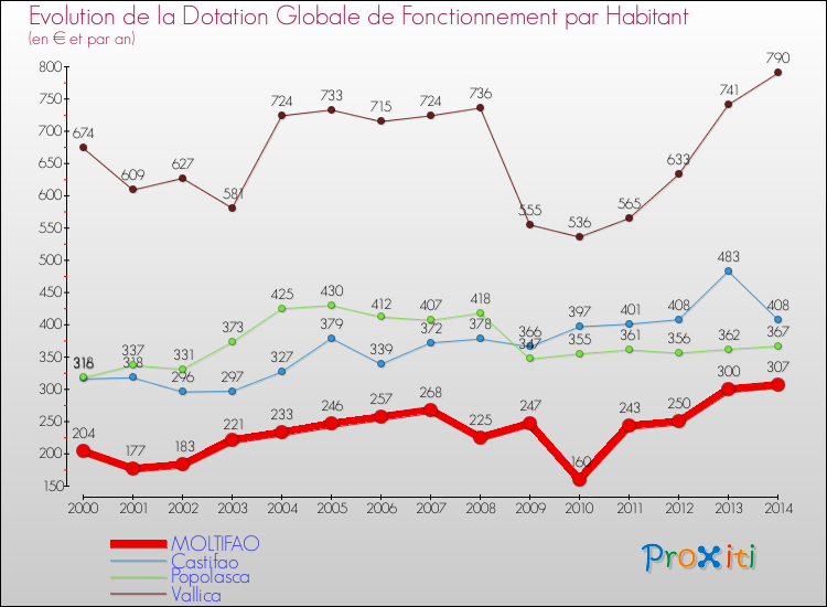 Evolution et montant de la dotation globale de fonctionnement par Habitant pour MOLTIFAO et les communes proches de 2000 à 2014. Comparaison des dotations globales de fonctionnement par habitant pour MOLTIFAO et les communes voisines de 2000 à 2014.