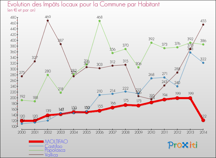 Evolution et montant des impôts locaux par Habitant pour MOLTIFAO et les communes proches de 2000 à 2014 Comparaison des impôts locaux par habitant pour MOLTIFAO et les communes voisines de 2000 à 2014