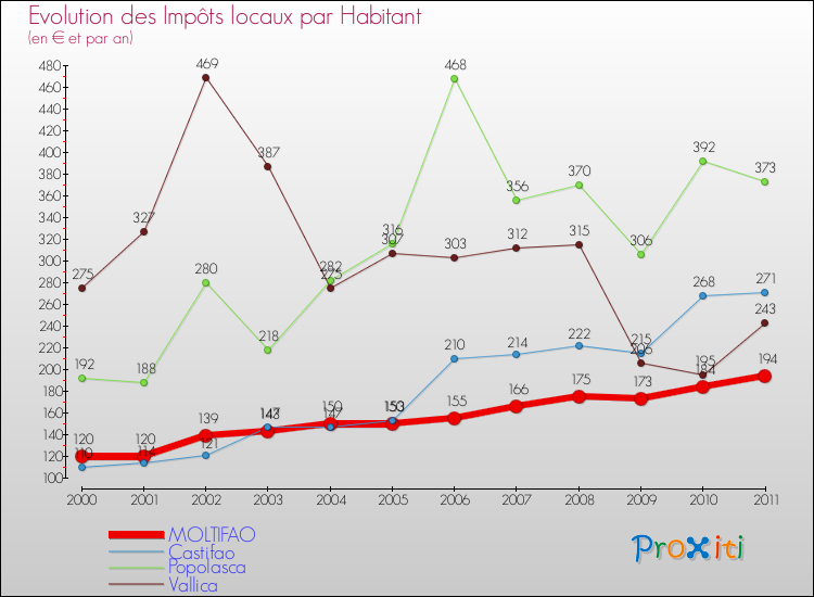 Evolution et montant des impôts locaux par Habitant pour MOLTIFAO et les communes proches Comparaison des impôts locaux par habitant pour MOLTIFAO et les communes voisines