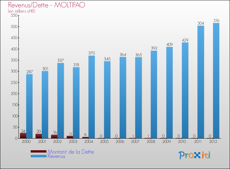 Evolution comparée de la dette et des revenus pour la commune de MOLTIFAO de 2000 à 2012 Comparaison de la dette et des revenus pour MOLTIFAO de 2000 à 2012