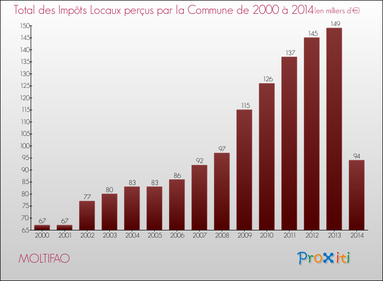 Evolution des Impôts Locaux pour la commune de MOLTIFAO de 2000 à 2014 Evolution des Impôts Locaux pour MOLTIFAO de 2000 à 2014