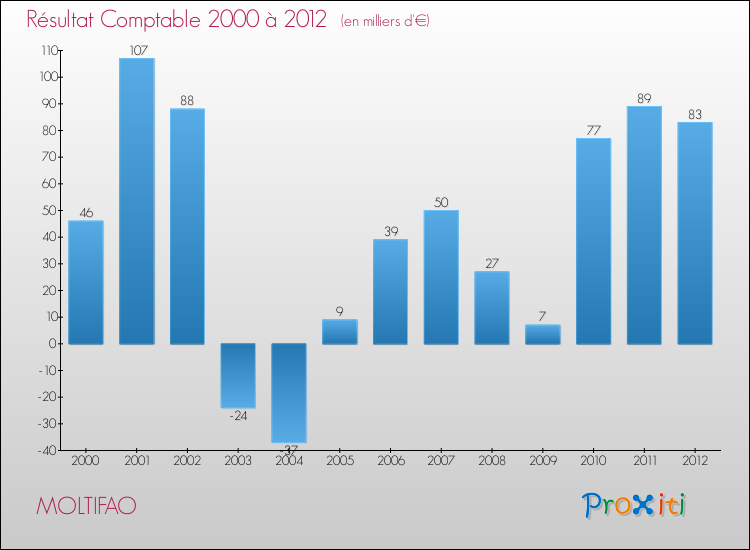 Evolution du résultat comptable pour la commune de MOLTIFAO de 2000 à 2012 Evolution du résultat comptable pour MOLTIFAO de 2000 à 2012