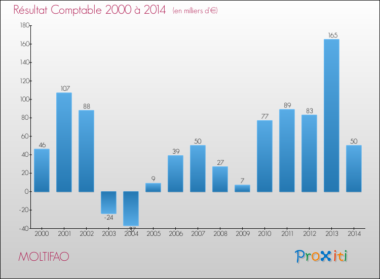 Evolution du résultat comptable pour la commune de MOLTIFAO de 2000 à 2014 Evolution du résultat comptable pour MOLTIFAO de 2000 à 2014
