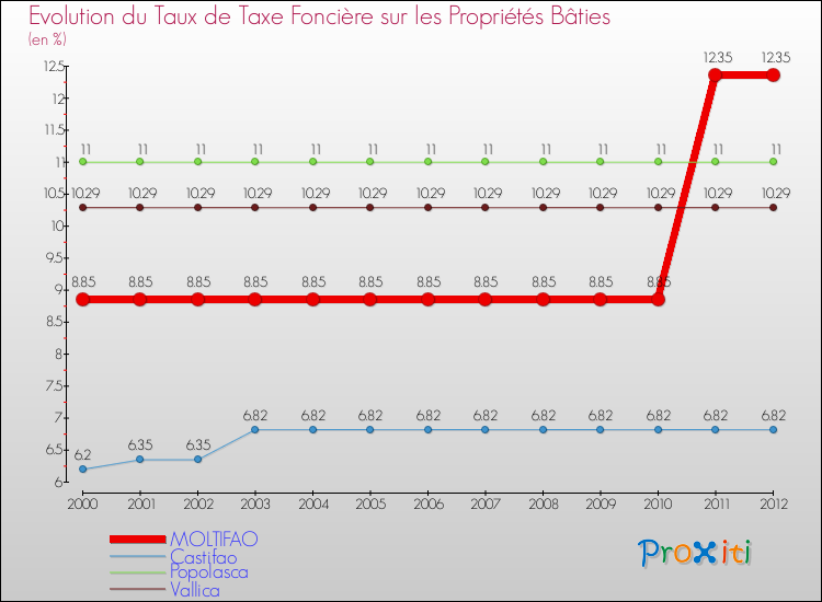 Evolution du taux de la taxe foncière sur le bati pour MOLTIFAO et les communes proches de 2000 à 2012 Comparaison des taux de taxe foncière sur le bati pour MOLTIFAO et les communes voisines de 2000 à 2012