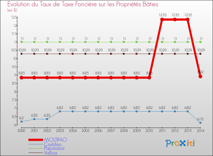 Evolution du taux de la taxe foncière sur le bati pour MOLTIFAO et les communes proches de 2000 à 2014 Comparaison des taux de taxe foncière sur le bati pour MOLTIFAO et les communes voisines de 2000 à 2014
