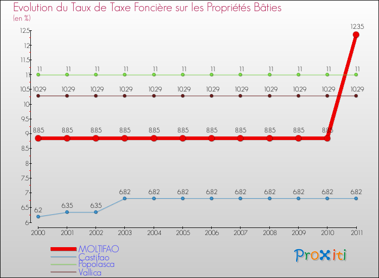 Evolution du taux de la taxe foncière sur le bati pour MOLTIFAO et les communes proches Comparaison des taux de taxe foncière sur le bati pour MOLTIFAO et les communes voisines