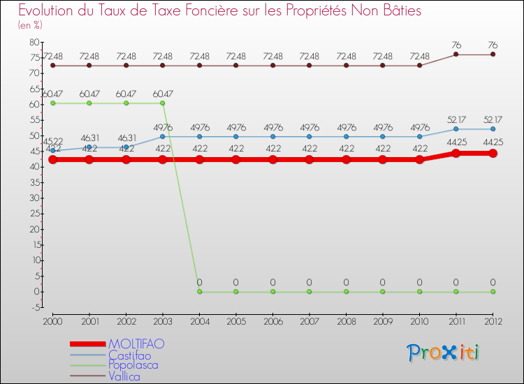 Evolution du taux de la taxe foncière sur les immeubles et terrains non batis pour MOLTIFAO et les communes proches de 2000 à 2012 Comparaison des taux de la taxe foncière sur les immeubles et terrains non batis pour MOLTIFAO et les communes voisines de 2000 à 2012