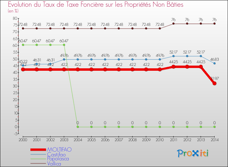 Evolution du taux de la taxe foncière sur les immeubles et terrains non batis pour MOLTIFAO et les communes proches de 2000 à 2014 Comparaison des taux de la taxe foncière sur les immeubles et terrains non batis pour MOLTIFAO et les communes voisines de 2000 à 2014