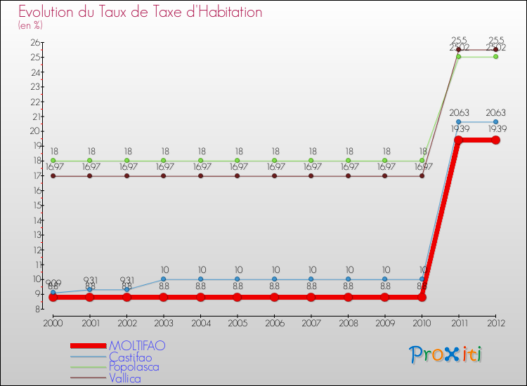 Evolution du taux de la taxe d'habitation pour MOLTIFAO et les communes proches Comparaison des taux de la taxe d'habitation pour MOLTIFAO et les communes voisines