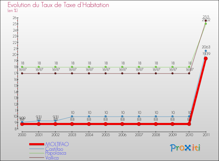 Evolution du taux de la taxe d'habitation pour MOLTIFAO et les communes proches Comparaison des taux de la taxe d'habitation pour MOLTIFAO et les communes voisines