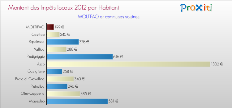 Montant des impôts locaux par Habitant pour MOLTIFAO et les communes proches Comparaison des impôts locaux par habitant pour MOLTIFAO et les communes voisines