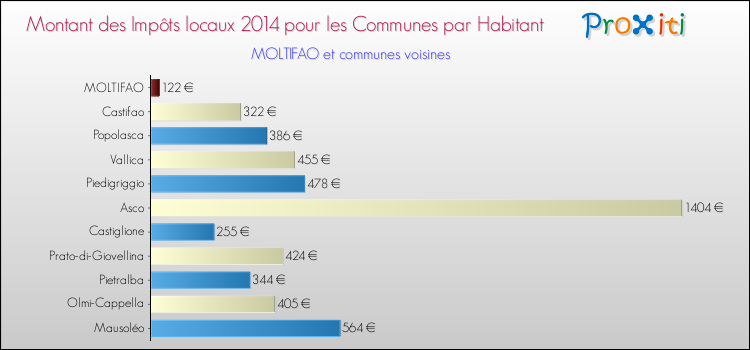 Montant des impôts locaux par Habitant pour MOLTIFAO et les communes proches en 2014 Comparaison des impôts locaux par habitant pour MOLTIFAO et les communes voisines en 2014