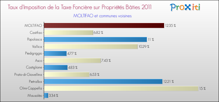 Taux d'imposition de la taxe foncière sur le bati 2011 pour MOLTIFAO et les communes proches Comparaison des taux d'imposition de la taxe foncière sur le bati 2011 pour MOLTIFAO et les communes voisines
