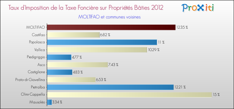 Taux d'imposition de la taxe foncière sur le bati 2012 pour MOLTIFAO et les communes proches Comparaison des taux d'imposition de la taxe foncière sur le bati 2012 pour MOLTIFAO et les communes voisines