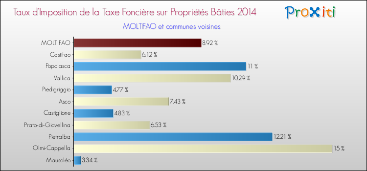 Taux d'imposition de la taxe foncière sur le bati 2014 pour MOLTIFAO et les communes proches Comparaison des taux d'imposition de la taxe foncière sur le bati 2014 pour MOLTIFAO et les communes voisines