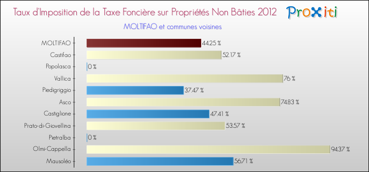 Taux d'imposition de la taxe foncière sur les immeubles et terrains non batis 2012 pour MOLTIFAO et les communes proches Comparaison des taux d'imposition de la taxe foncière sur les immeubles et terrains non batis 2012 pour MOLTIFAO et les communes voisines