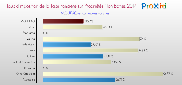 Taux d'imposition de la taxe foncière sur les immeubles et terrains non batis 2014 pour MOLTIFAO et les communes proches Comparaison des taux d'imposition de la taxe foncière sur les immeubles et terrains non batis 2014 pour MOLTIFAO et les communes voisines