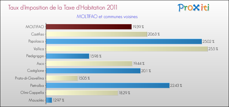 Taux d'imposition de la taxe d'habitation 2011 pour MOLTIFAO et les communes proches Comparaison des taux d'imposition de la taxe d'habitation 2011 pour MOLTIFAO et les communes voisines