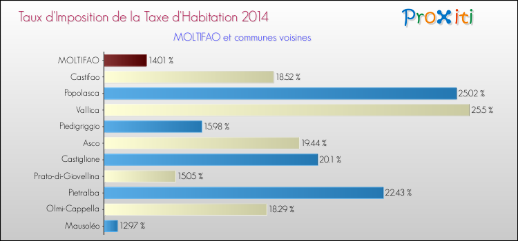 Taux d'imposition de la taxe d'habitation 2014 pour MOLTIFAO et les communes proches Comparaison des taux d'imposition de la taxe d'habitation 2014 pour MOLTIFAO et les communes voisines
