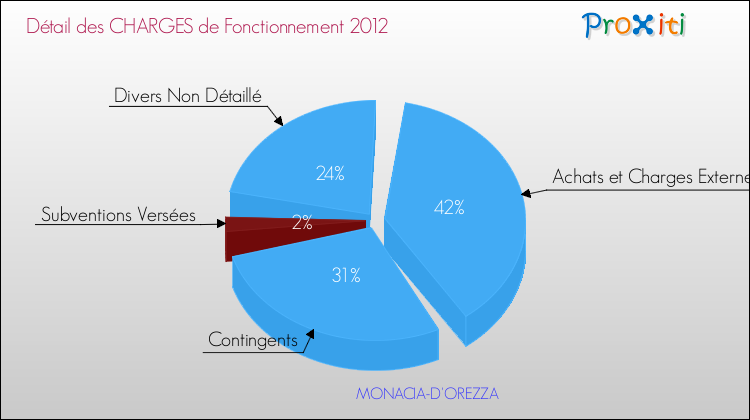 Décomposition des Charges de Fonctionnement 2012 de la commune de MONACIA-D'OREZZA Charges de Fonctionnement 2012 pour la commune de MONACIA-D'OREZZA