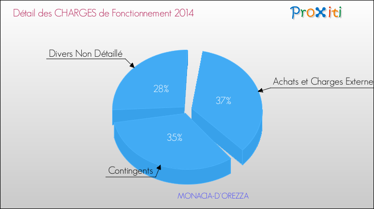 Décomposition des Charges de Fonctionnement 2014 de la commune de MONACIA-D'OREZZA Charges de Fonctionnement 2014 pour la commune de MONACIA-D'OREZZA