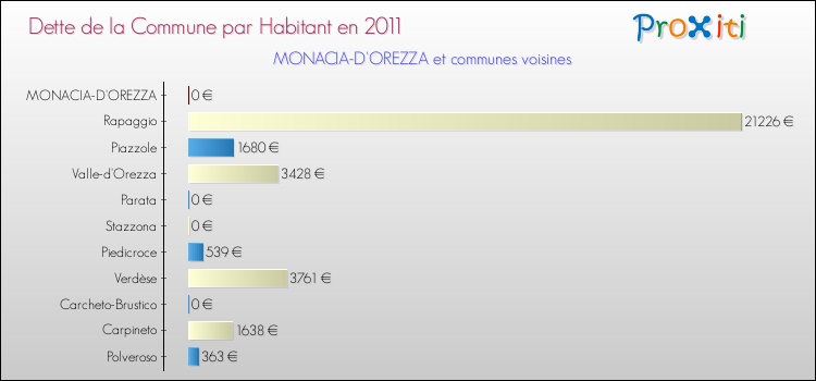 Dette par habitant de la commune en 2011 pour MONACIA-D'OREZZA et les communes proches Comparaison de la dette par habitant de la commune en 2011 pour MONACIA-D'OREZZA et les communes voisines